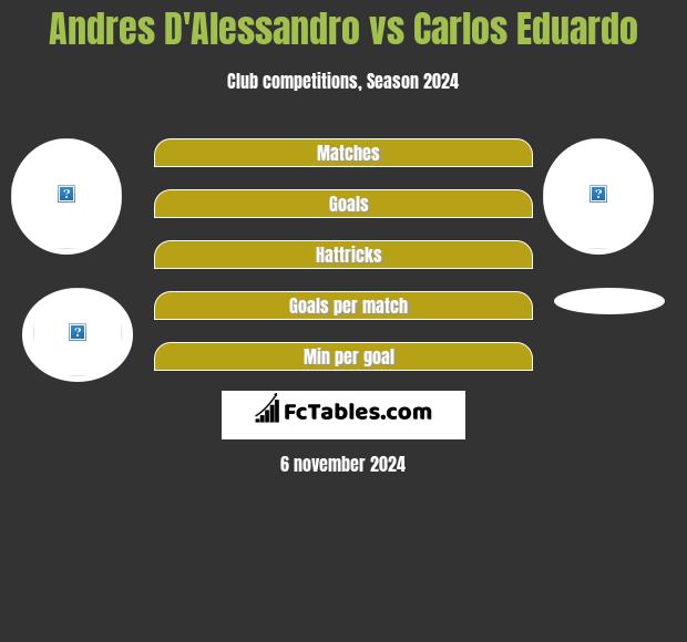 Andres D'Alessandro vs Carlos Eduardo h2h player stats