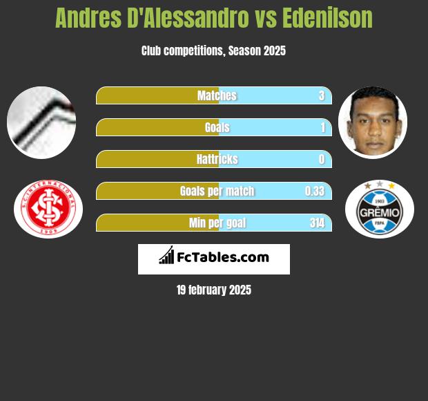 Andres D'Alessandro vs Edenilson h2h player stats