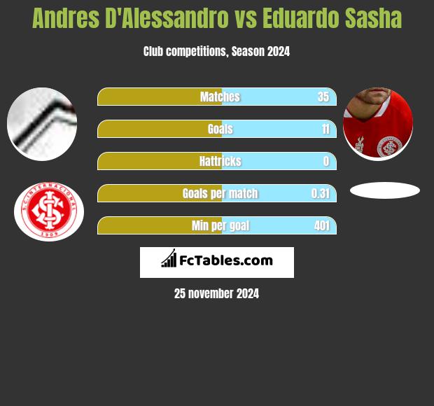 Andres D'Alessandro vs Eduardo Sasha h2h player stats