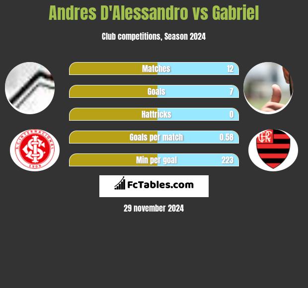 Andres D'Alessandro vs Gabriel h2h player stats