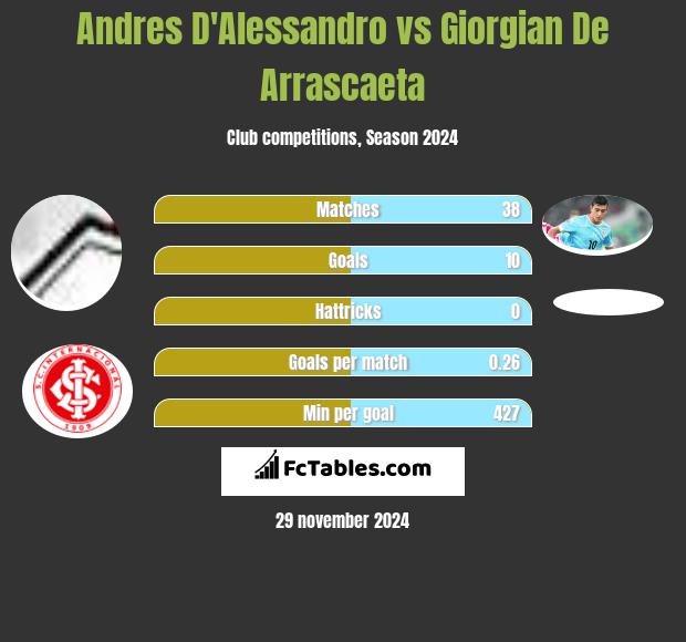 Andres D'Alessandro vs Giorgian De Arrascaeta h2h player stats