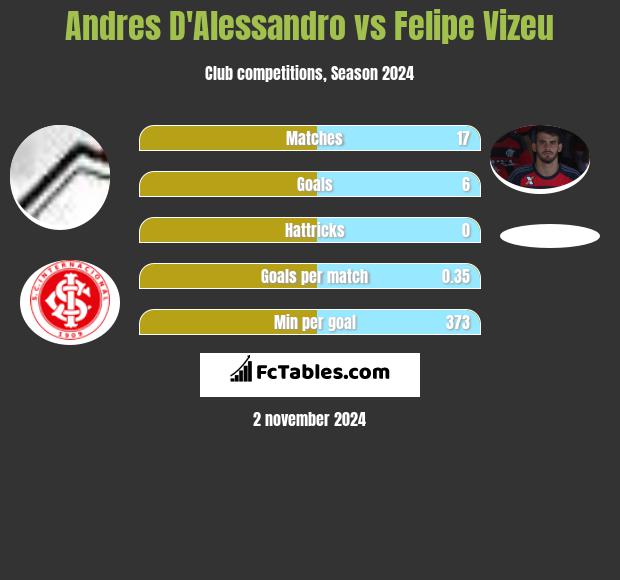 Andres D'Alessandro vs Felipe Vizeu h2h player stats