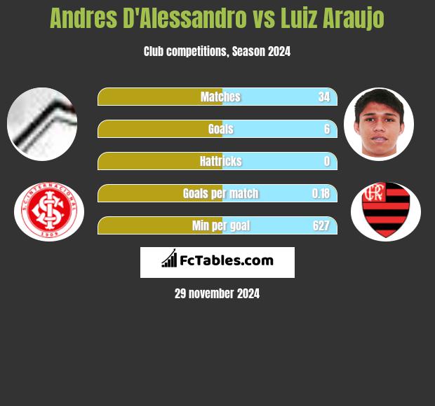 Andres D'Alessandro vs Luiz Araujo h2h player stats