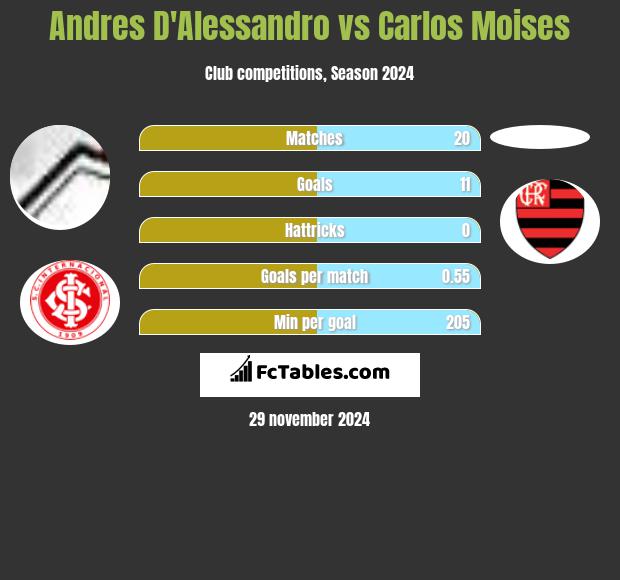 Andres D'Alessandro vs Carlos Moises h2h player stats