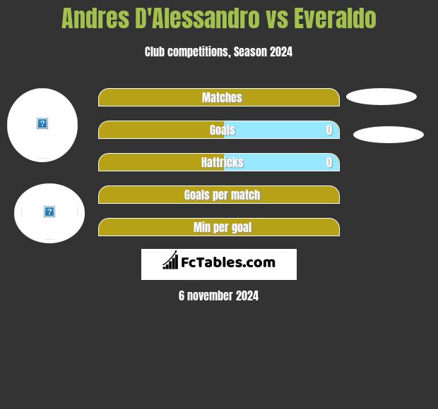 Andres D'Alessandro vs Everaldo h2h player stats