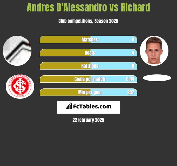 Andres D'Alessandro vs Richard h2h player stats