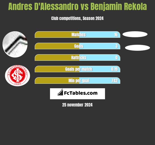 Andres D'Alessandro vs Benjamin Rekola h2h player stats