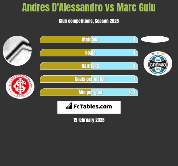 Andres D'Alessandro vs Marc Guiu h2h player stats