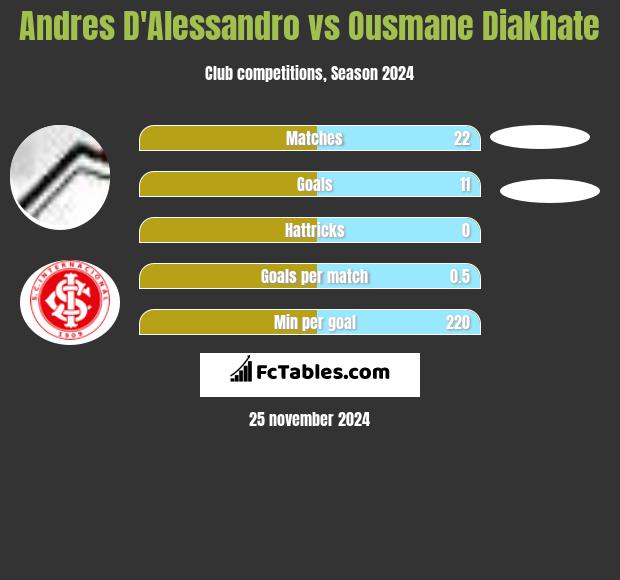 Andres D'Alessandro vs Ousmane Diakhate h2h player stats