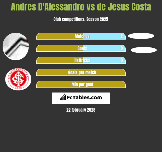 Andres D'Alessandro vs de Jesus Costa h2h player stats