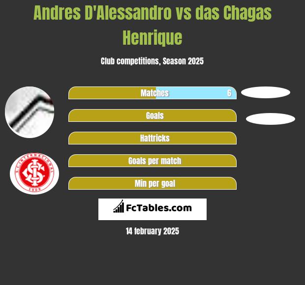 Andres D'Alessandro vs das Chagas Henrique h2h player stats