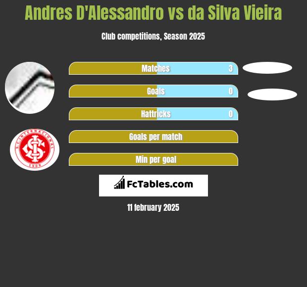 Andres D'Alessandro vs da Silva Vieira h2h player stats