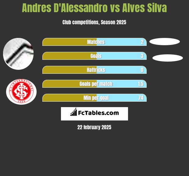 Andres D'Alessandro vs Alves Silva h2h player stats