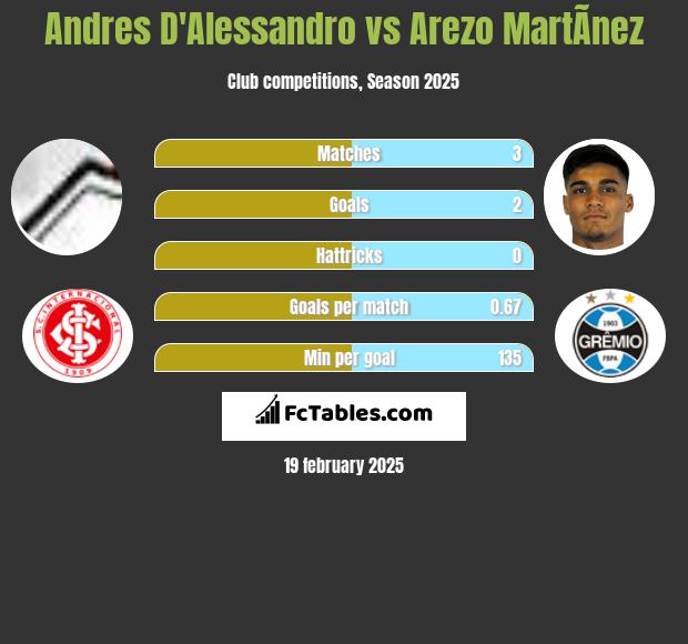 Andres D'Alessandro vs Arezo MartÃ­nez h2h player stats