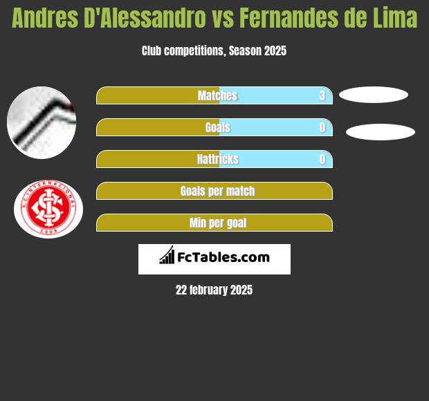 Andres D'Alessandro vs Fernandes de Lima h2h player stats