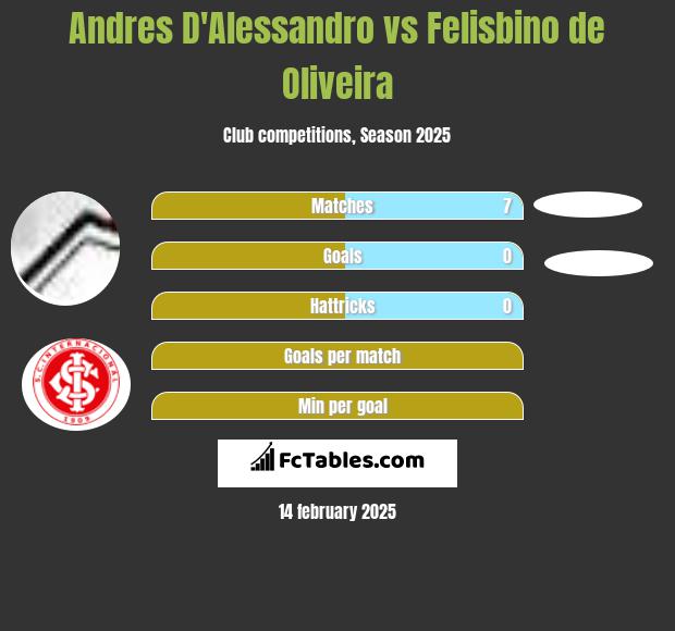 Andres D'Alessandro vs Felisbino de Oliveira h2h player stats