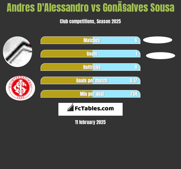 Andres D'Alessandro vs GonÃ§alves Sousa h2h player stats