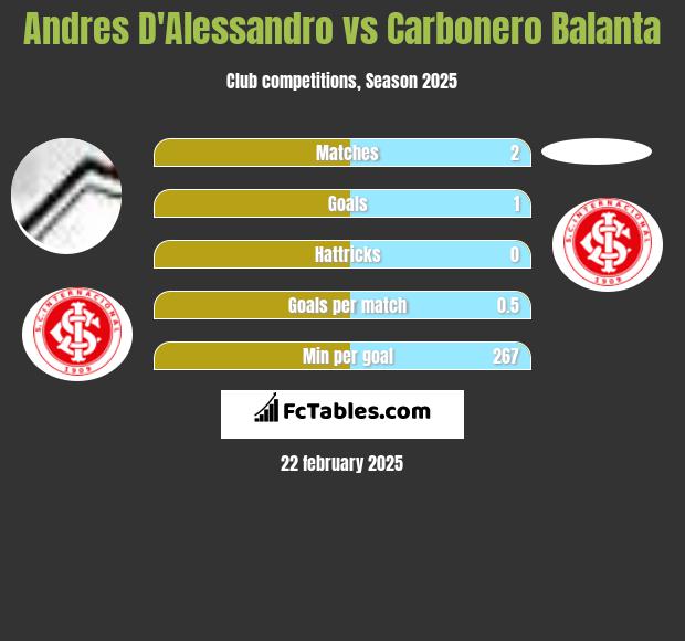 Andres D'Alessandro vs Carbonero Balanta h2h player stats