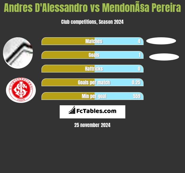 Andres D'Alessandro vs MendonÃ§a Pereira h2h player stats