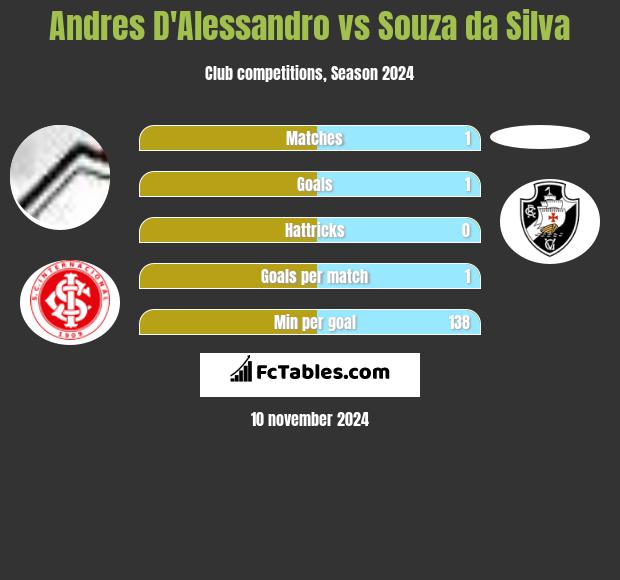 Andres D'Alessandro vs Souza da Silva h2h player stats