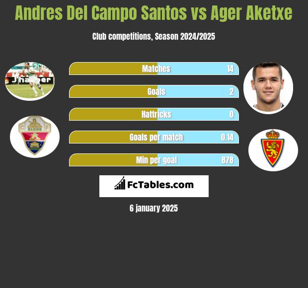 Andres Del Campo Santos vs Ager Aketxe h2h player stats