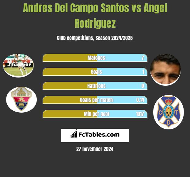 Andres Del Campo Santos vs Angel Rodriguez h2h player stats