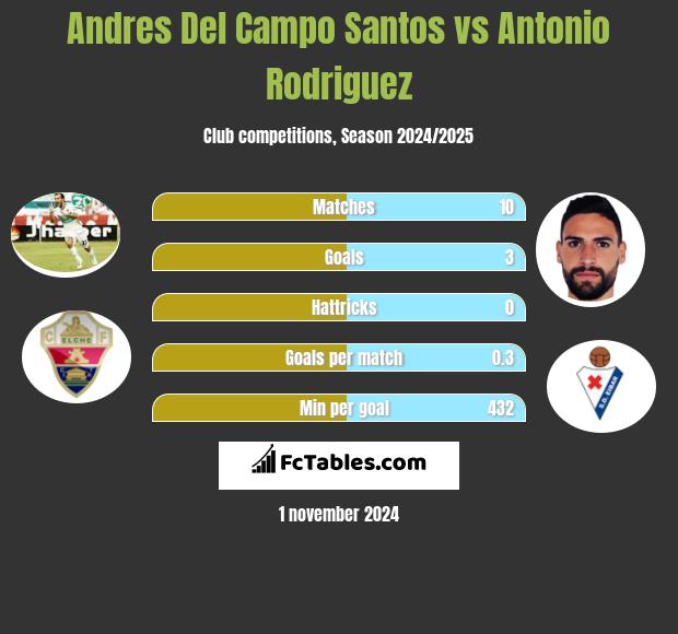 Andres Del Campo Santos vs Antonio Rodriguez h2h player stats