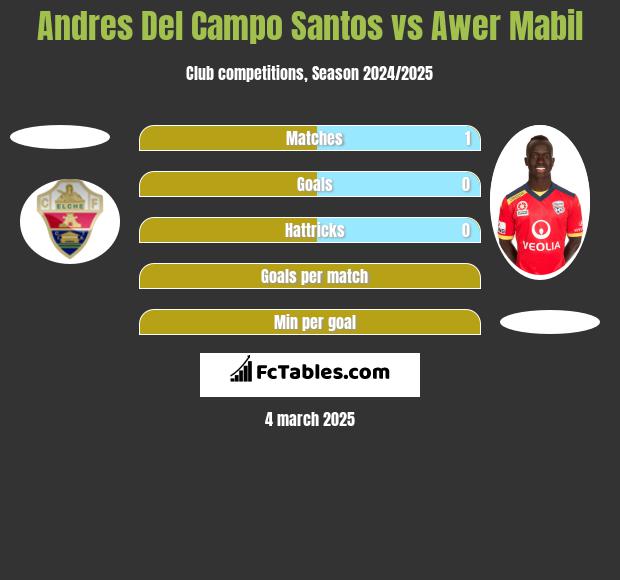 Andres Del Campo Santos vs Awer Mabil h2h player stats