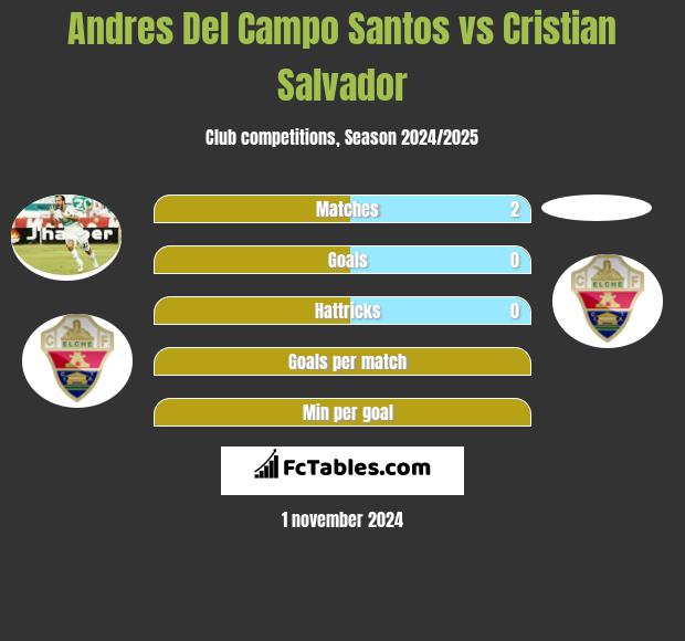 Andres Del Campo Santos vs Cristian Salvador h2h player stats