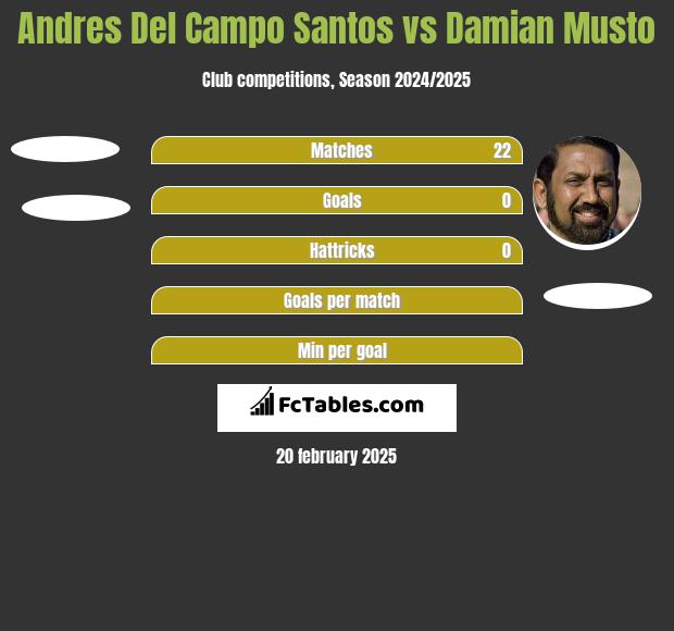 Andres Del Campo Santos vs Damian Musto h2h player stats