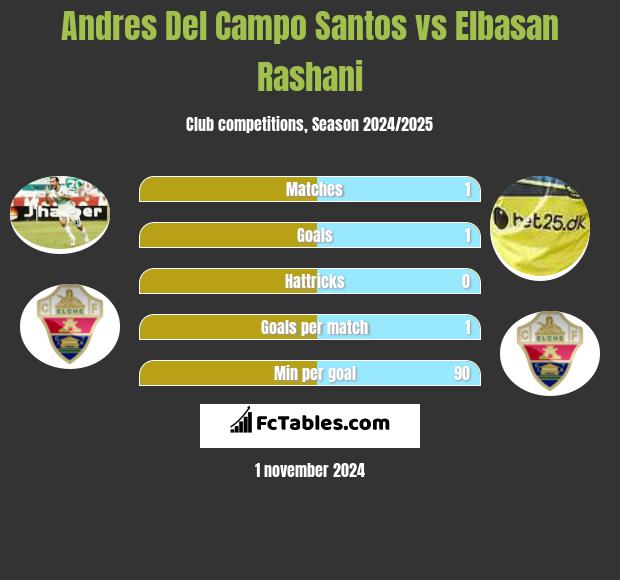 Andres Del Campo Santos vs Elbasan Rashani h2h player stats