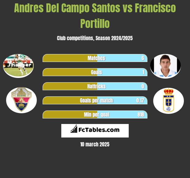 Andres Del Campo Santos vs Francisco Portillo h2h player stats