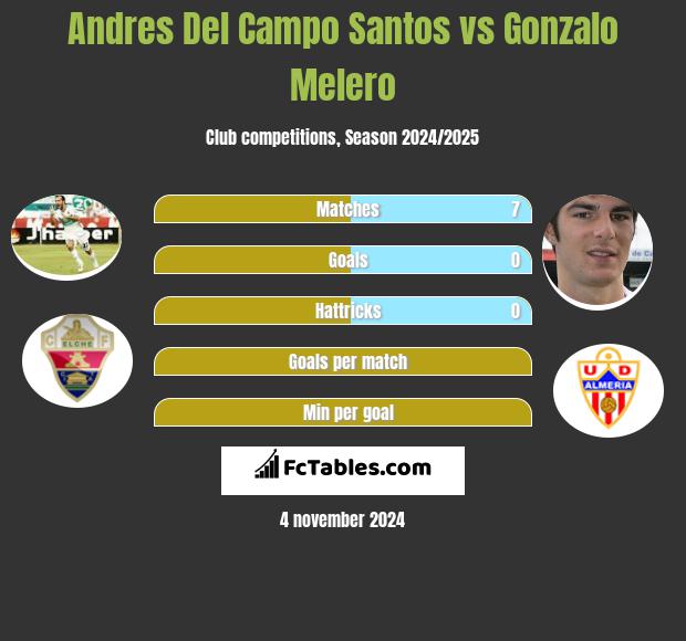 Andres Del Campo Santos vs Gonzalo Melero h2h player stats