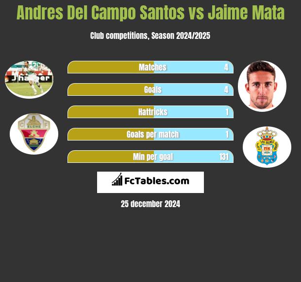 Andres Del Campo Santos vs Jaime Mata h2h player stats