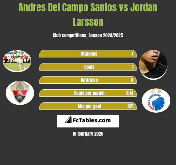 Andres Del Campo Santos vs Jordan Larsson h2h player stats