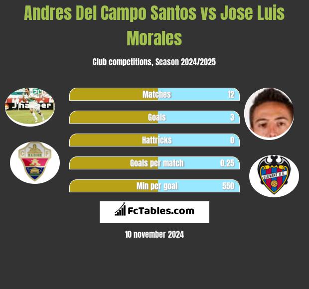 Andres Del Campo Santos vs Jose Luis Morales h2h player stats