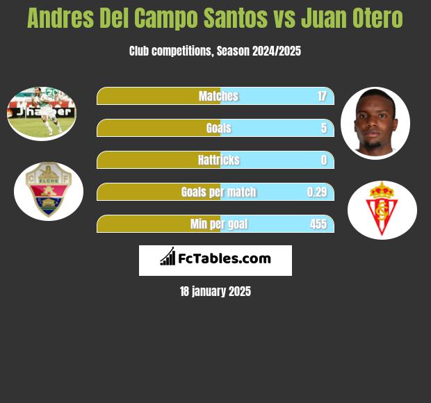 Andres Del Campo Santos vs Juan Otero h2h player stats