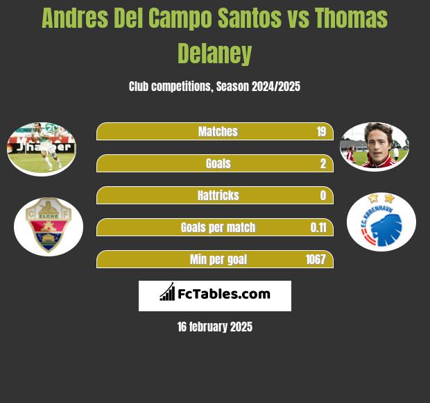 Andres Del Campo Santos vs Thomas Delaney h2h player stats