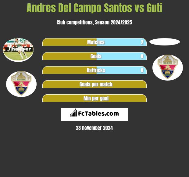 Andres Del Campo Santos vs Guti h2h player stats