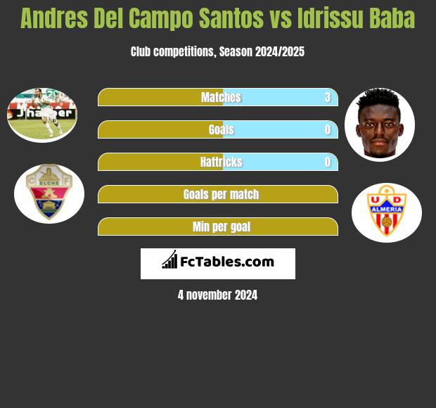 Andres Del Campo Santos vs Idrissu Baba h2h player stats