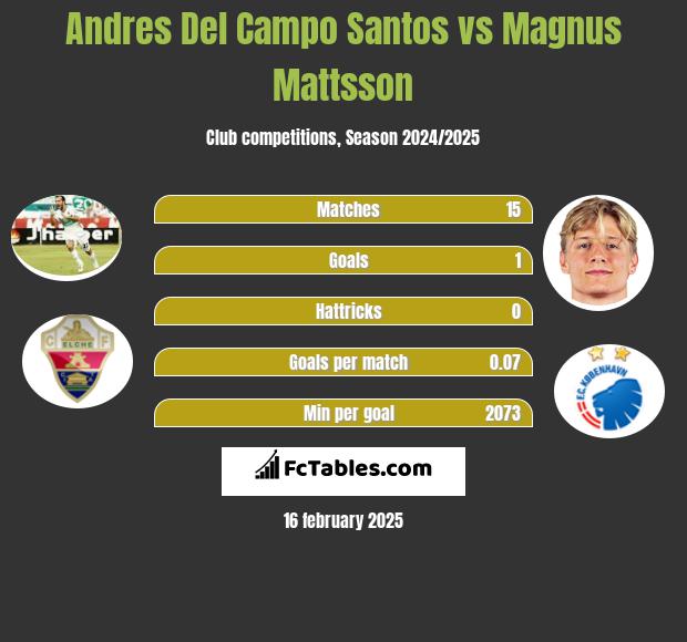 Andres Del Campo Santos vs Magnus Mattsson h2h player stats