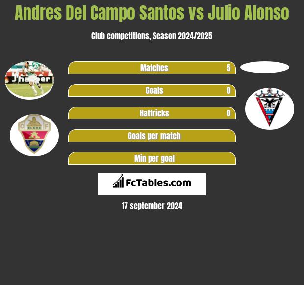 Andres Del Campo Santos vs Julio Alonso h2h player stats