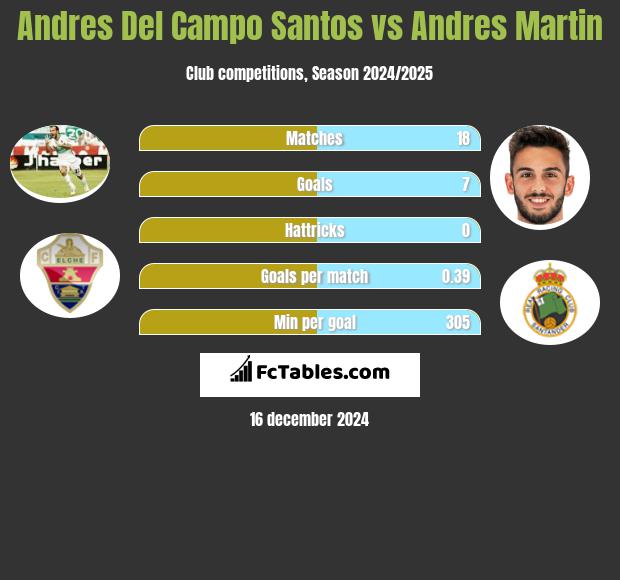 Andres Del Campo Santos vs Andres Martin h2h player stats