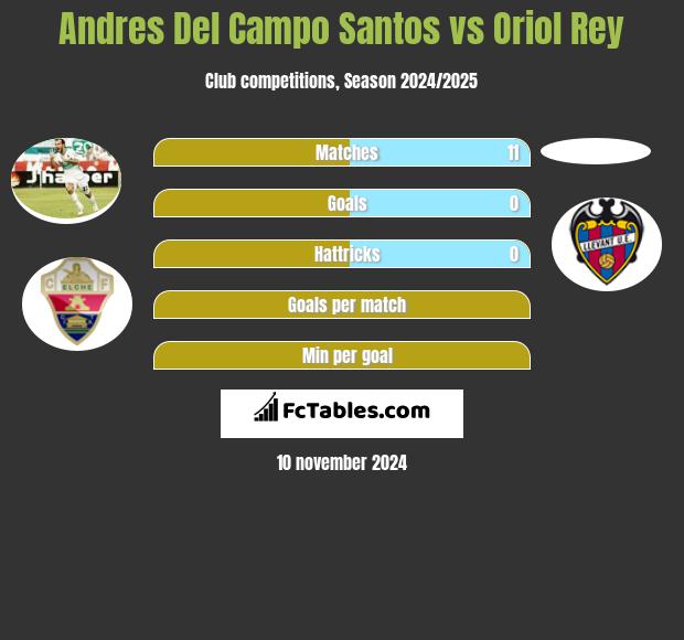 Andres Del Campo Santos vs Oriol Rey h2h player stats