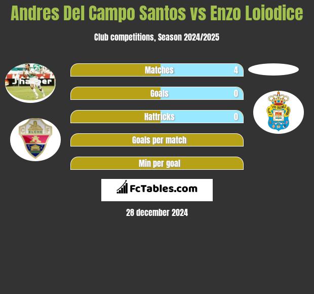 Andres Del Campo Santos vs Enzo Loiodice h2h player stats