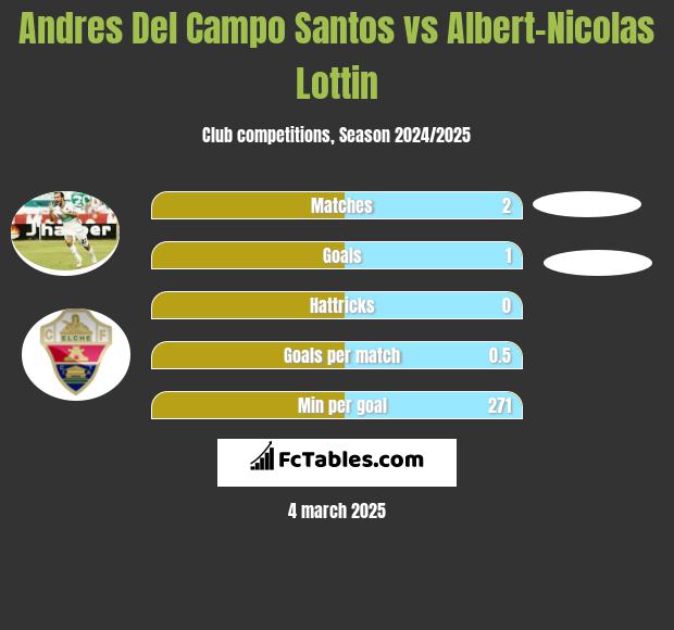 Andres Del Campo Santos vs Albert-Nicolas Lottin h2h player stats