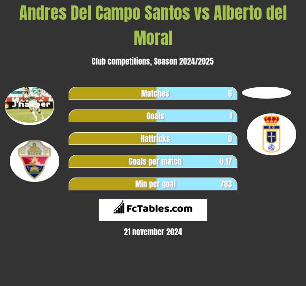 Andres Del Campo Santos vs Alberto del Moral h2h player stats