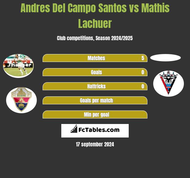 Andres Del Campo Santos vs Mathis Lachuer h2h player stats