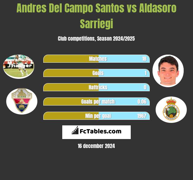 Andres Del Campo Santos vs Aldasoro Sarriegi h2h player stats