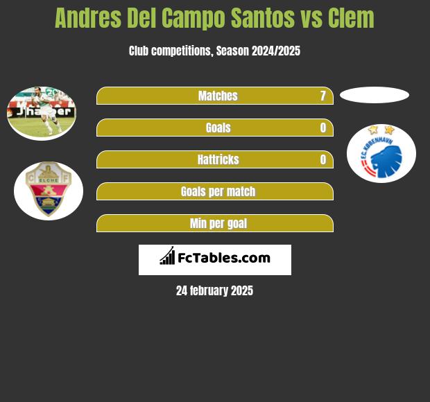 Andres Del Campo Santos vs Clem h2h player stats